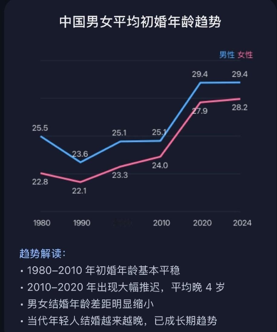 现在年轻人结婚是越来越晚了，看这男女平均初婚年龄的变化，真的挺明显的。1980到