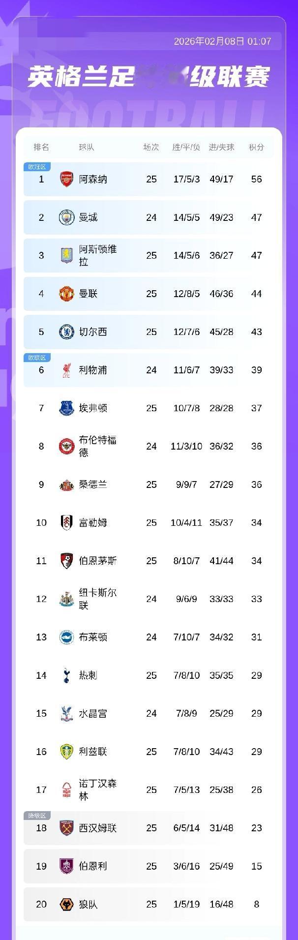 英超积分榜：阿森纳先赛积56分领先曼城9分！维拉积47分第三，曼联积46分第四