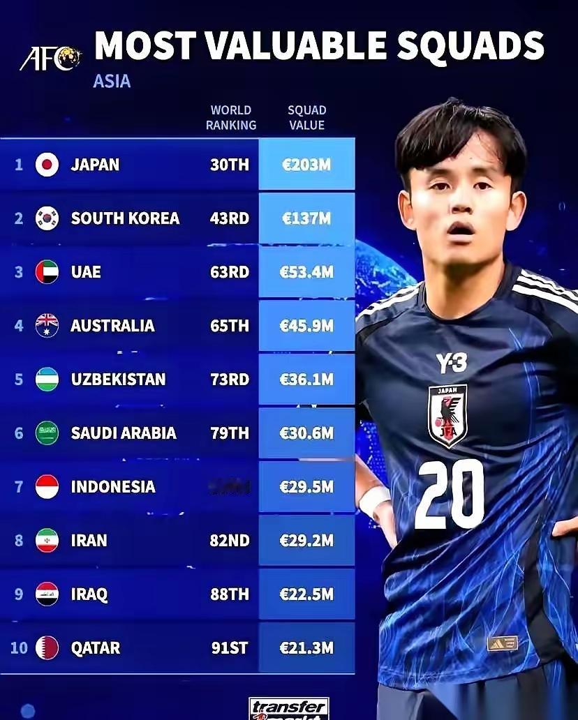 刚刷到个新闻，差点没把手机扔了。国足全队身价，1260万欧。日本队，2个亿。
