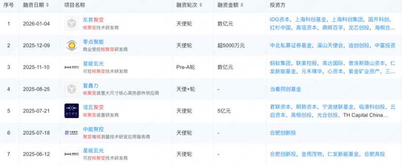8连涨板块回撤, 核聚变赛道融资火热