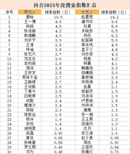 🍠搜索数据过300万的:赵露思虞书欣白鹿张凌赫刘亦菲梓渝田栩宁，刘宇宁章若