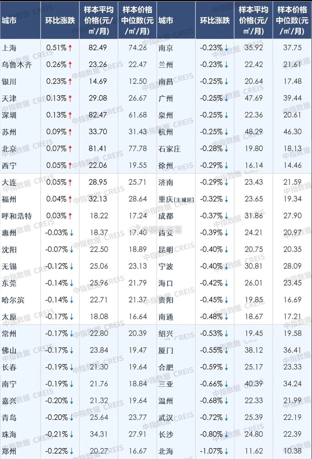 中指数据显示，5月上海、深圳、北京的住宅租金又涨了。。楼市第一线