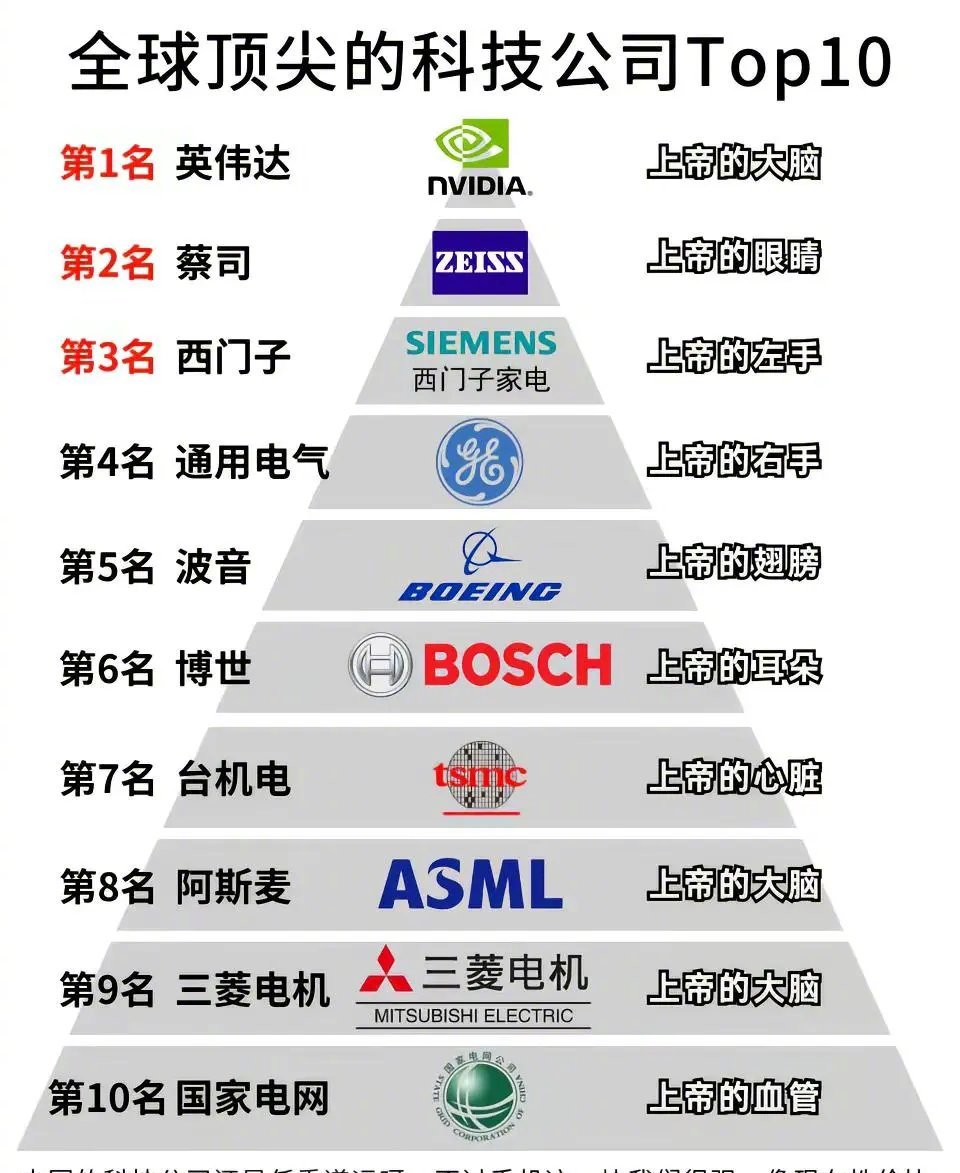 全球顶尖的科技公司Top10。​​​