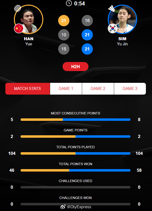 【羽毛球亚锦赛韩悦首轮出局】韩悦止步亚锦赛首轮2026年羽毛球亚锦赛4月8日宁
