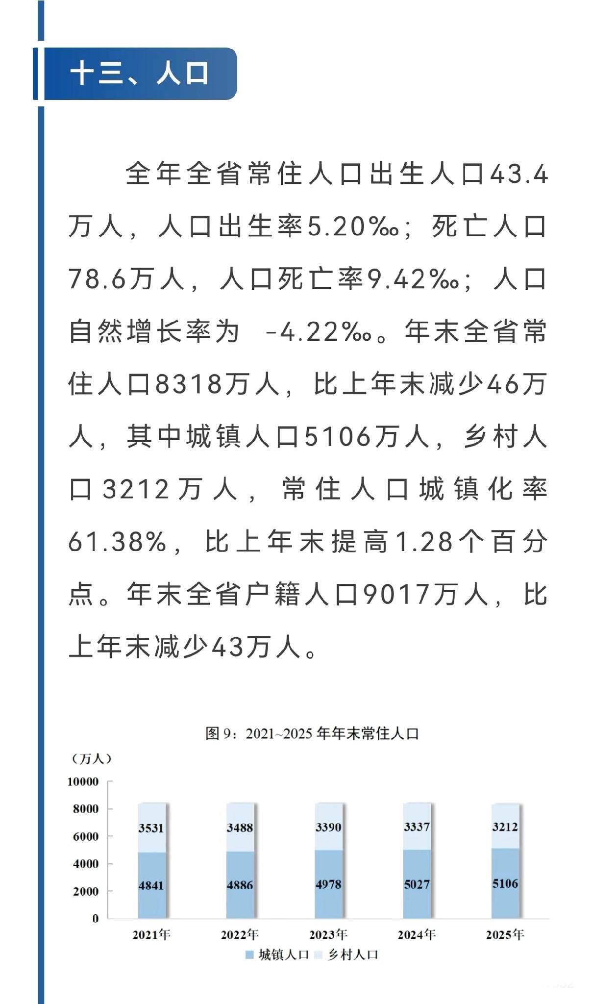 四川也一年减少一个县的人口了四川8000w人口183个县，现在一年减少一个县