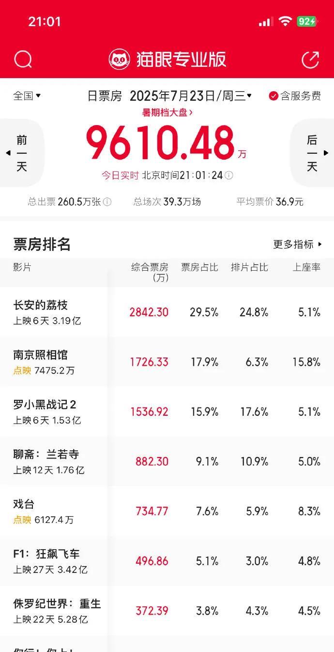 《南京照相馆》真的太猛了，点映6.3%的排片取得1700多万票房，感觉上映首日的