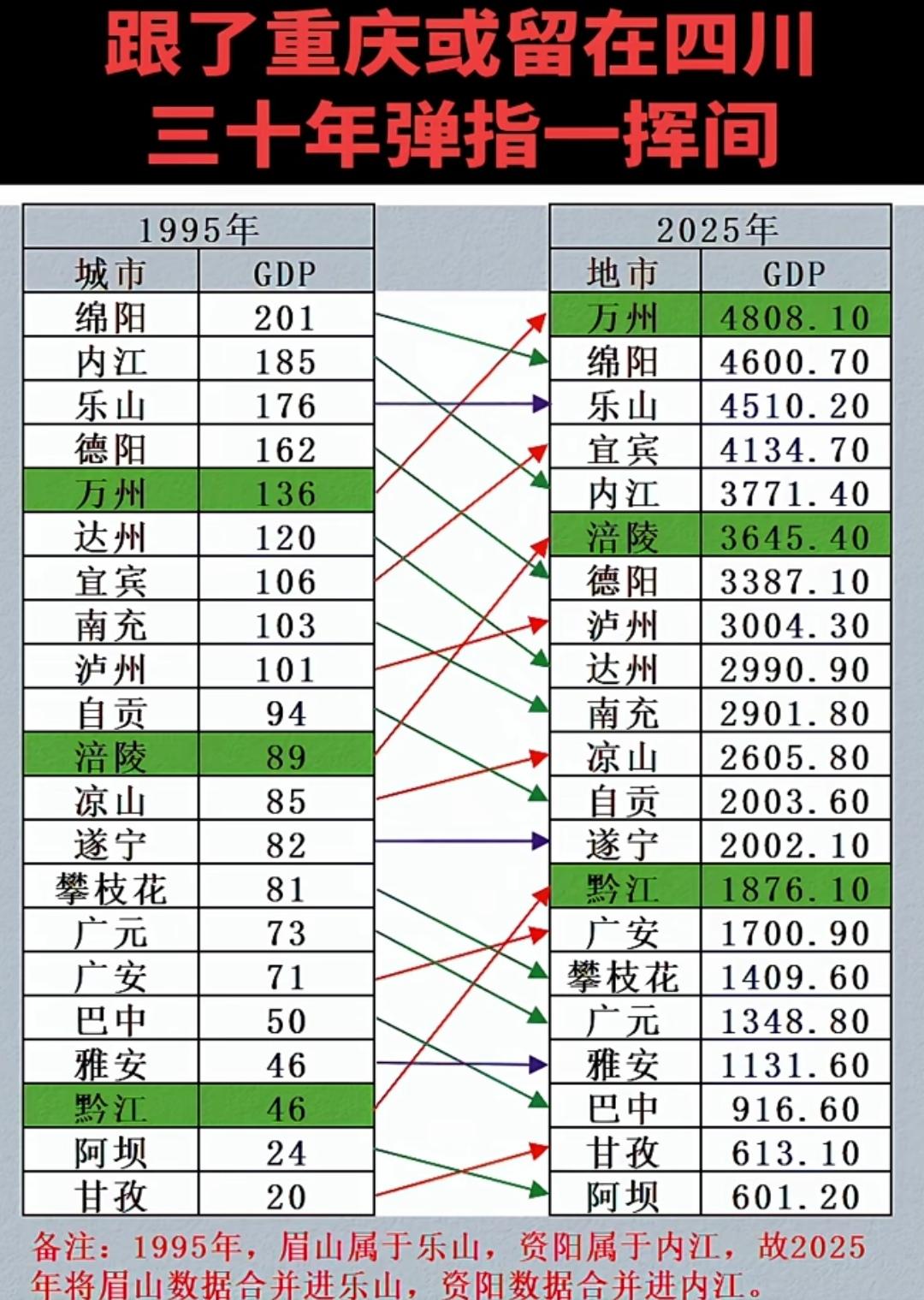 重庆成立直辖市确实对经济发展有好处！如果说原属于四川的万县、涪陵和黔江划入重庆直