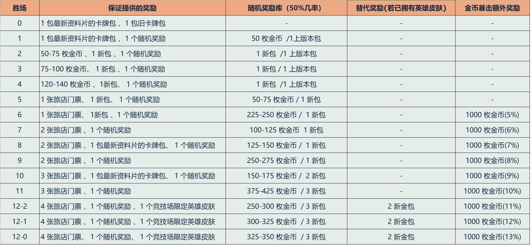 炉石传说明日竞技场更新卡池轮换，地上和地下竞技场都可以白嫖门票（地上1负，地下