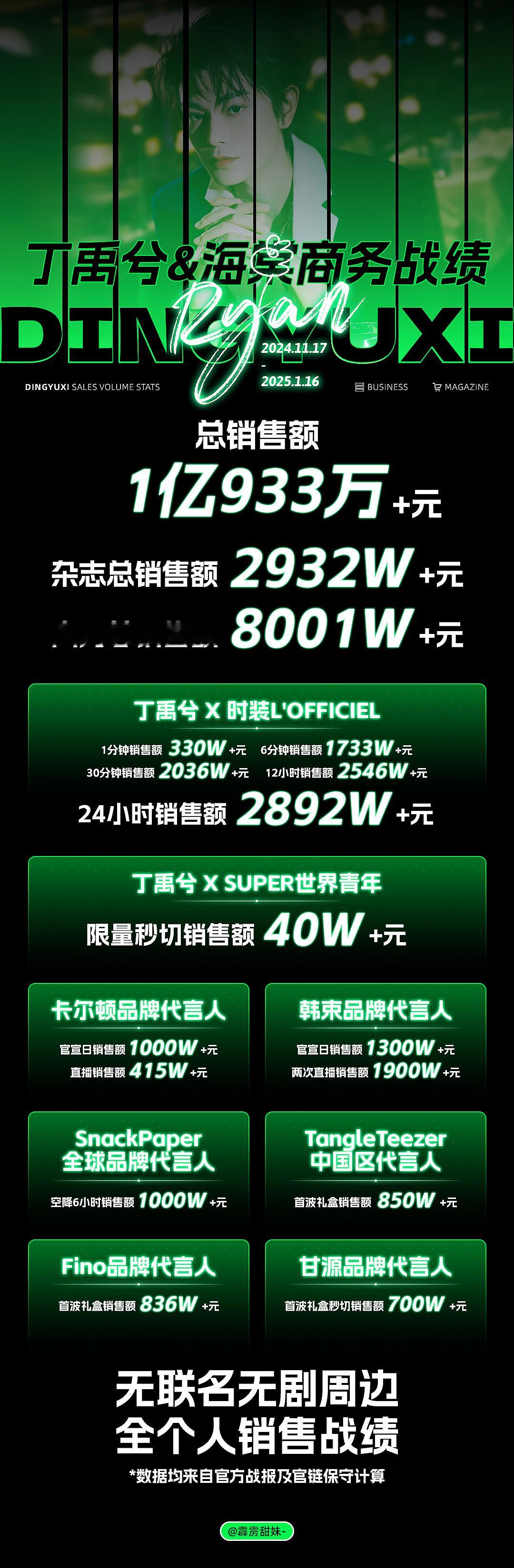 丁禹兮和侯明昊商务成绩极致反差你们觉得是不是侯明昊fans蹭丁禹兮呢丁禹兮侯明昊
