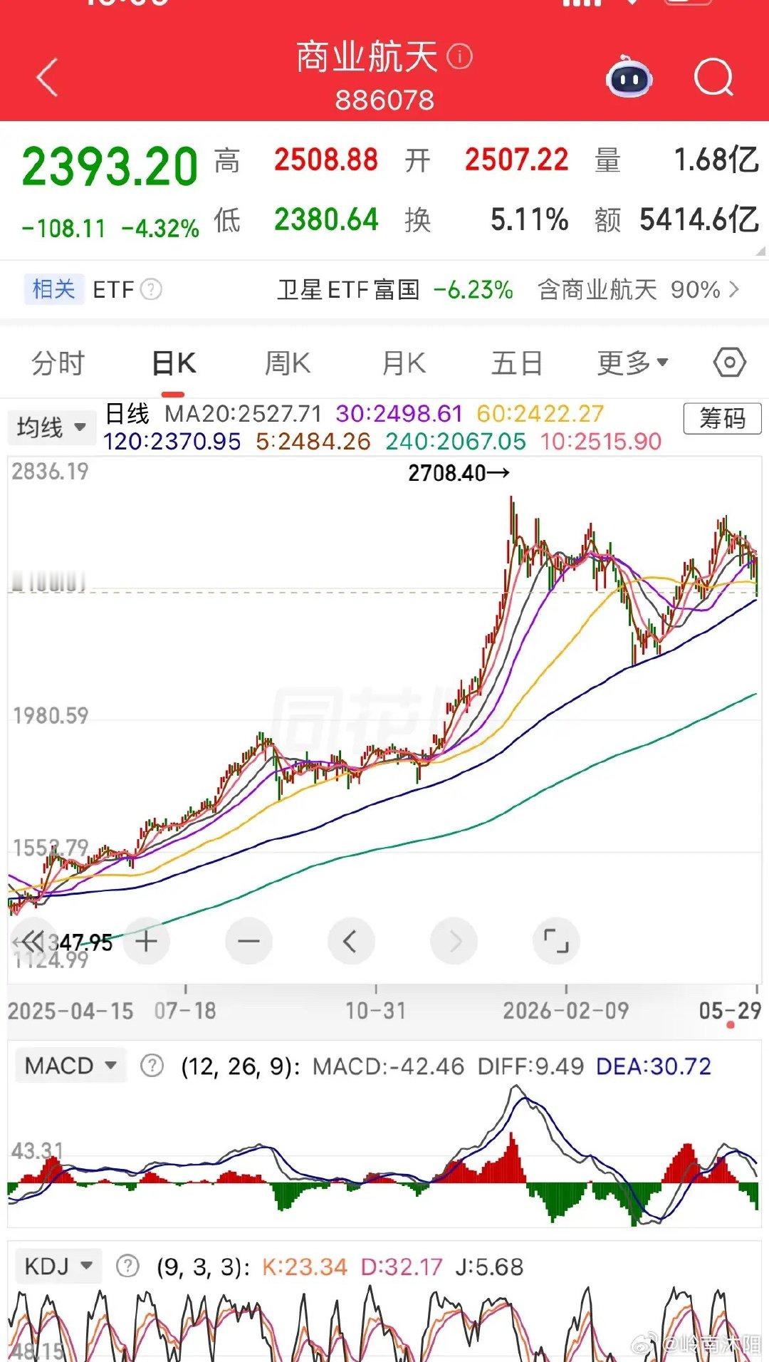 二线科技细分板块走势研判1.电网设备板块股价已跌破30日、60日均线，本轮上行