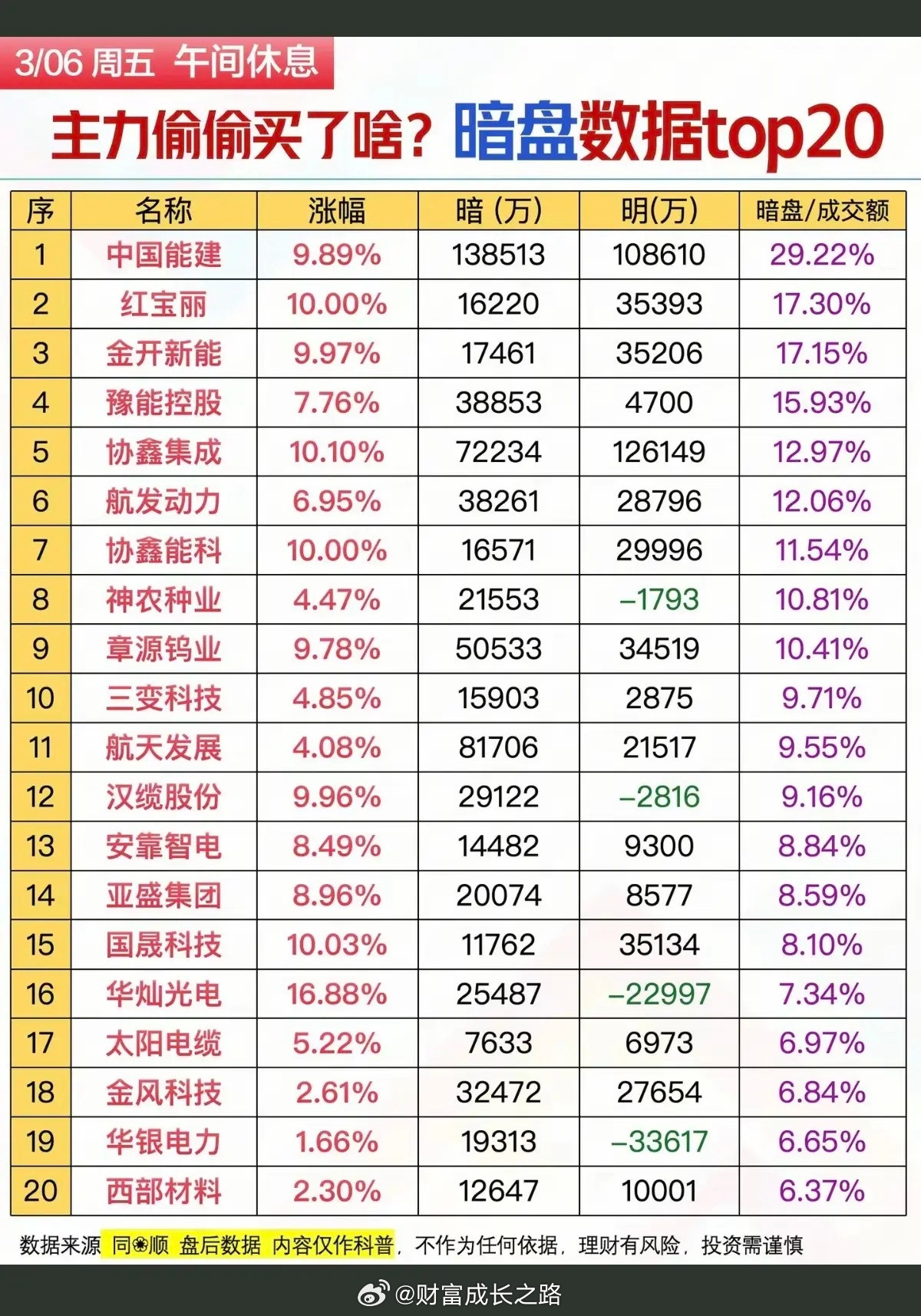 3.6周五主力偷偷买了啥？暗盘数据TOP20!1.特高压，供输电设备2.固态