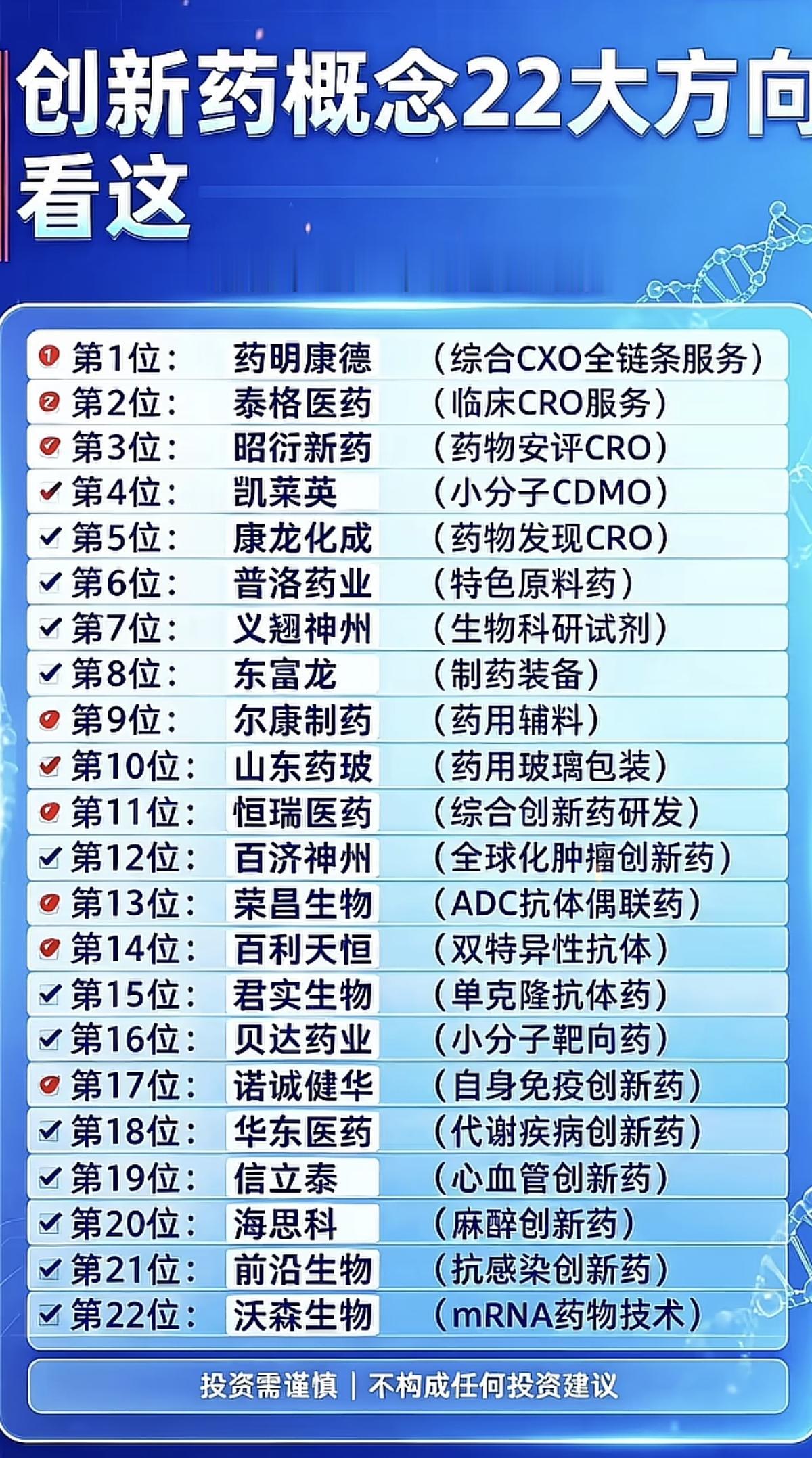创新药：细分领域龙头！1.CXO全链条2.CRO3.特色原料药4.抗体