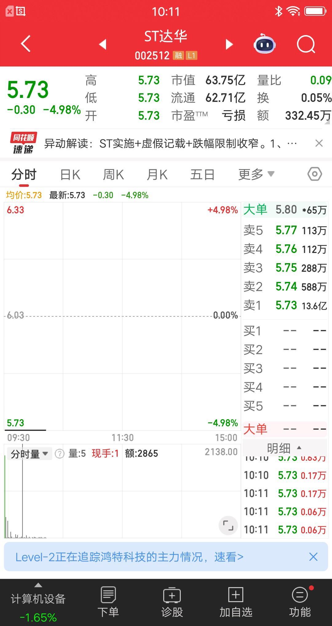 A股今天最惨的票诞生了，财务造假被查明，这可是最严重的利空呀。9.81万股东账户