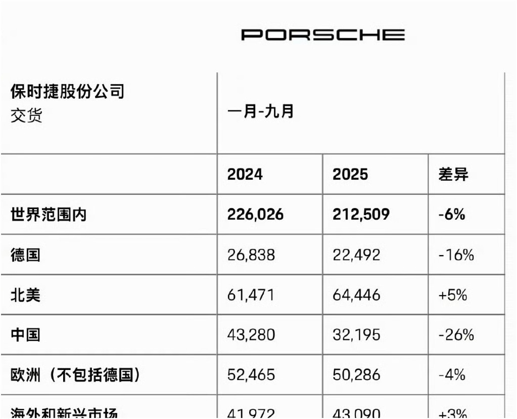 保时捷销售利润暴跌99%保时捷最近这个季度亏得有点多啊,差不多80亿人民币。今年