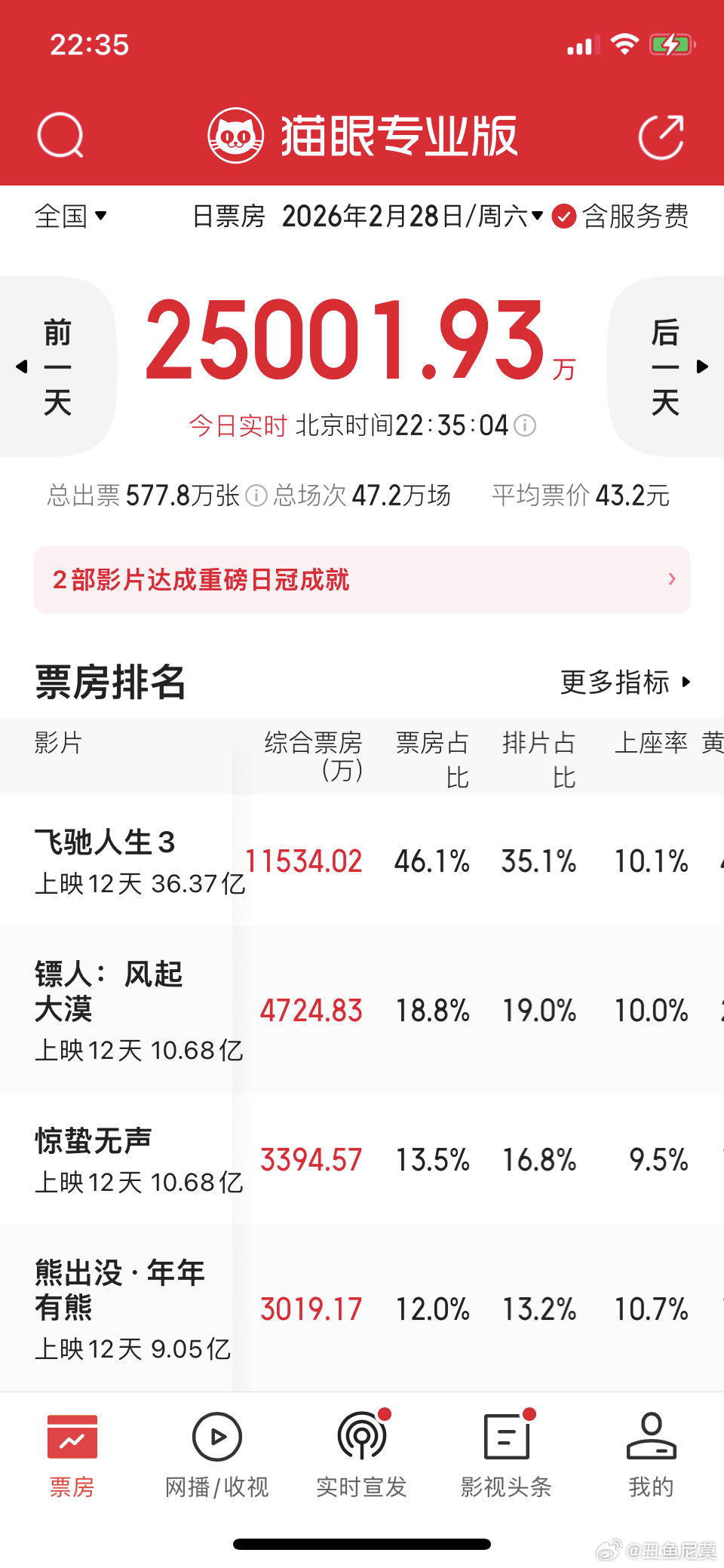 《镖人》的票房与《惊蛰无声》的票房差已经缩小至不足100万。《镖人》今天票房占比