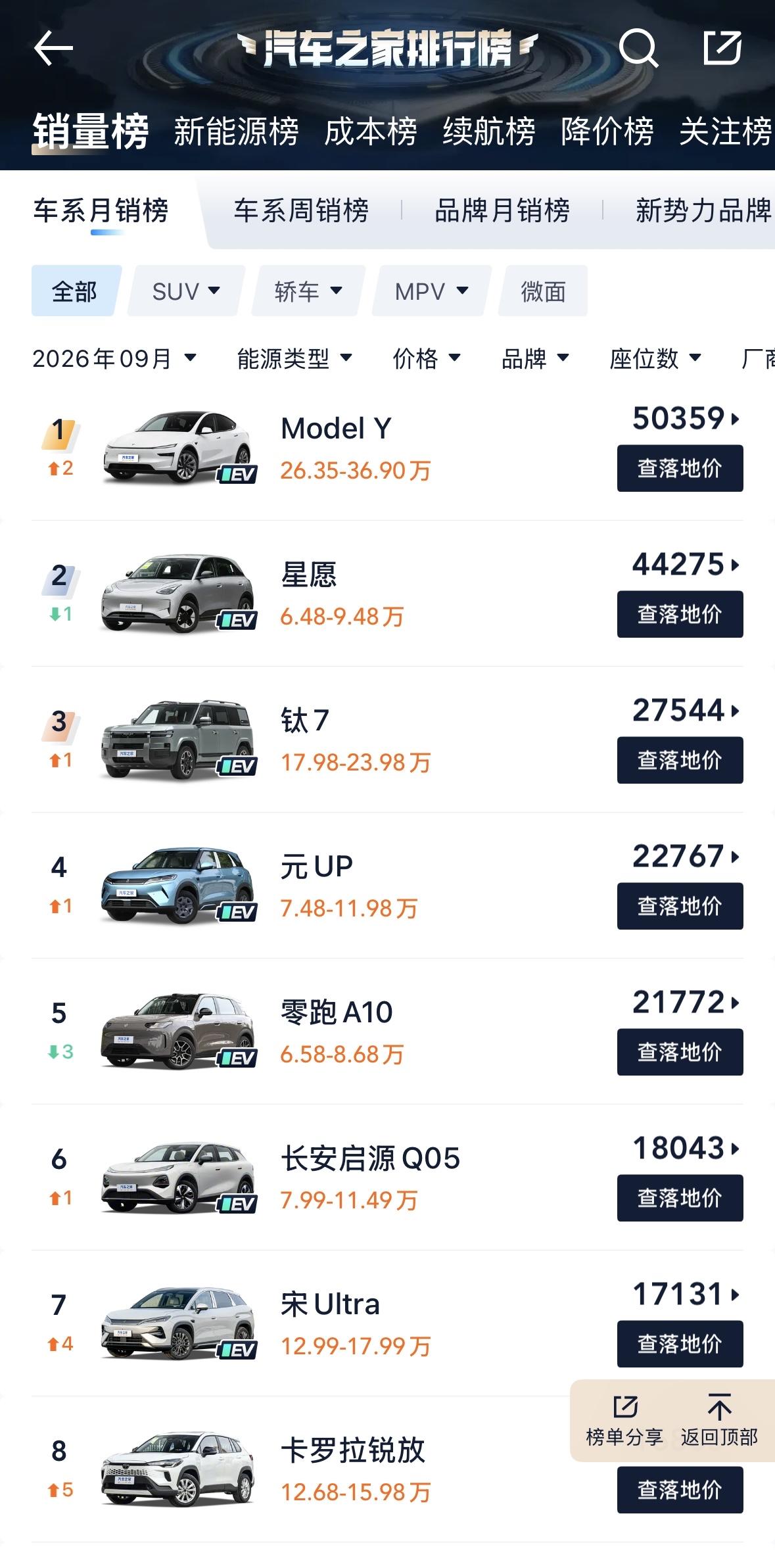这就有点意思了三家主流汽车平台APP在9月汽车销量统计上竟然出现了不一致该
