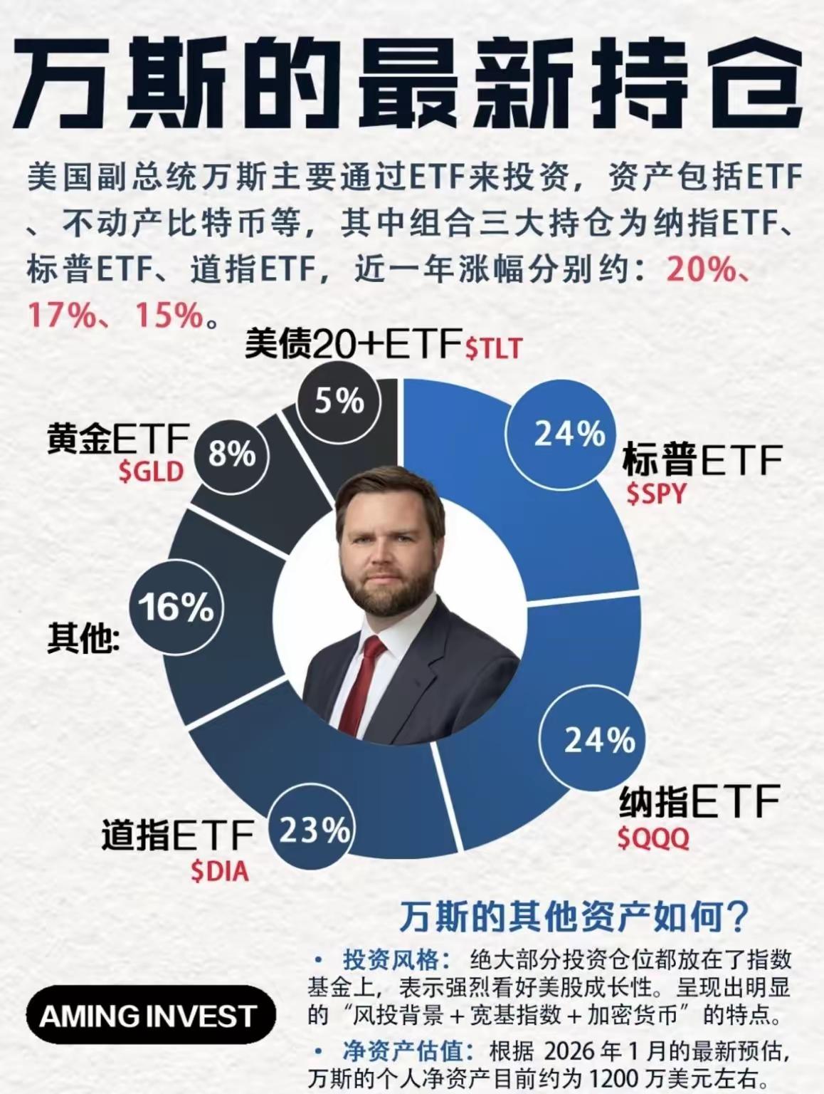 🔥美国副总统万斯的持仓曝光！原来大佬的投资组合，这么简单粗暴！三大重仓全是宽