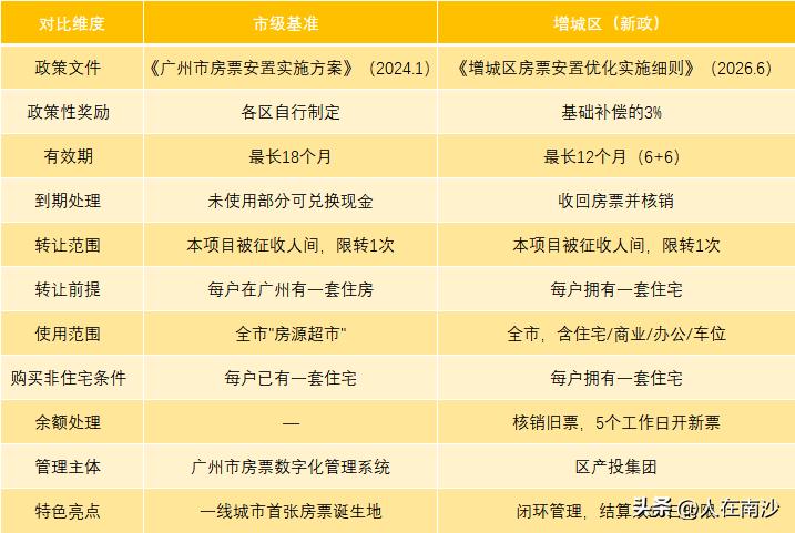 【增城房票也来了！】近日，增城区正式印发《广州市增城区房票安置优化实施细则》，这