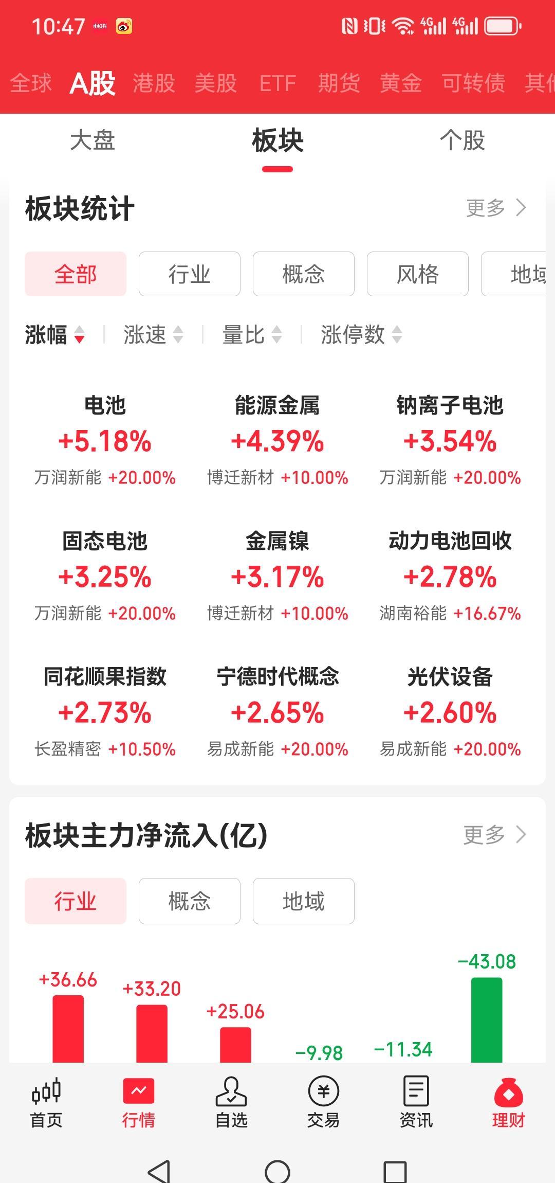 一夜之间，风向全变！今天超86亿主力资金狂涌新能源，只为“固态电池”四个字。