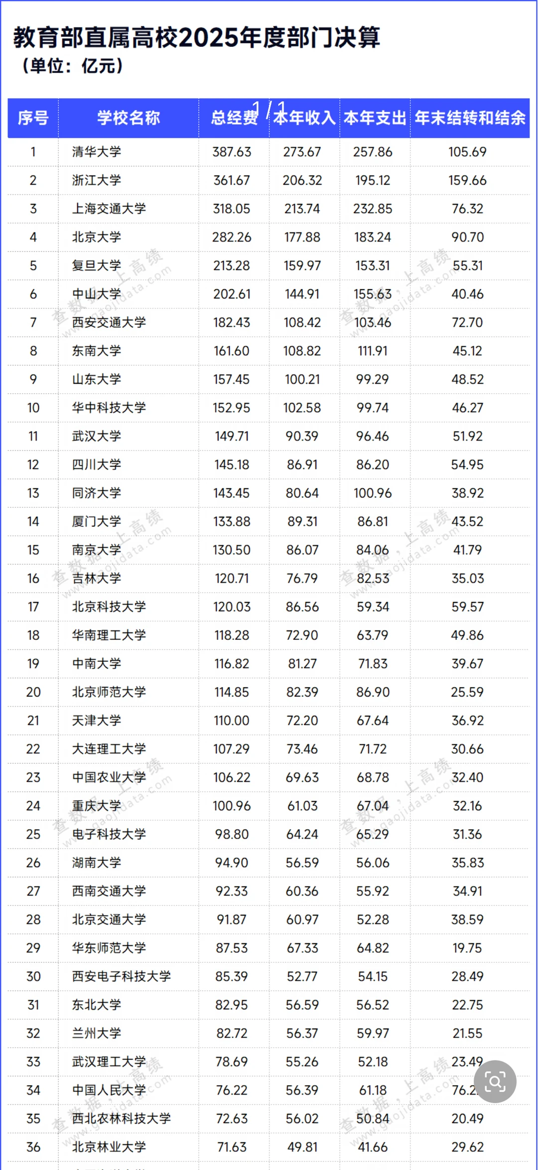 教育部直属高校2025年决算公布