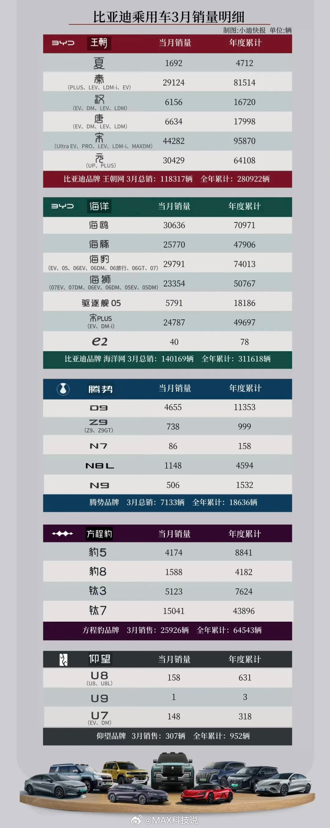 比亚迪3月各细分车型销量出炉，总销量30万，出口12万，历史新高；国内18万，去