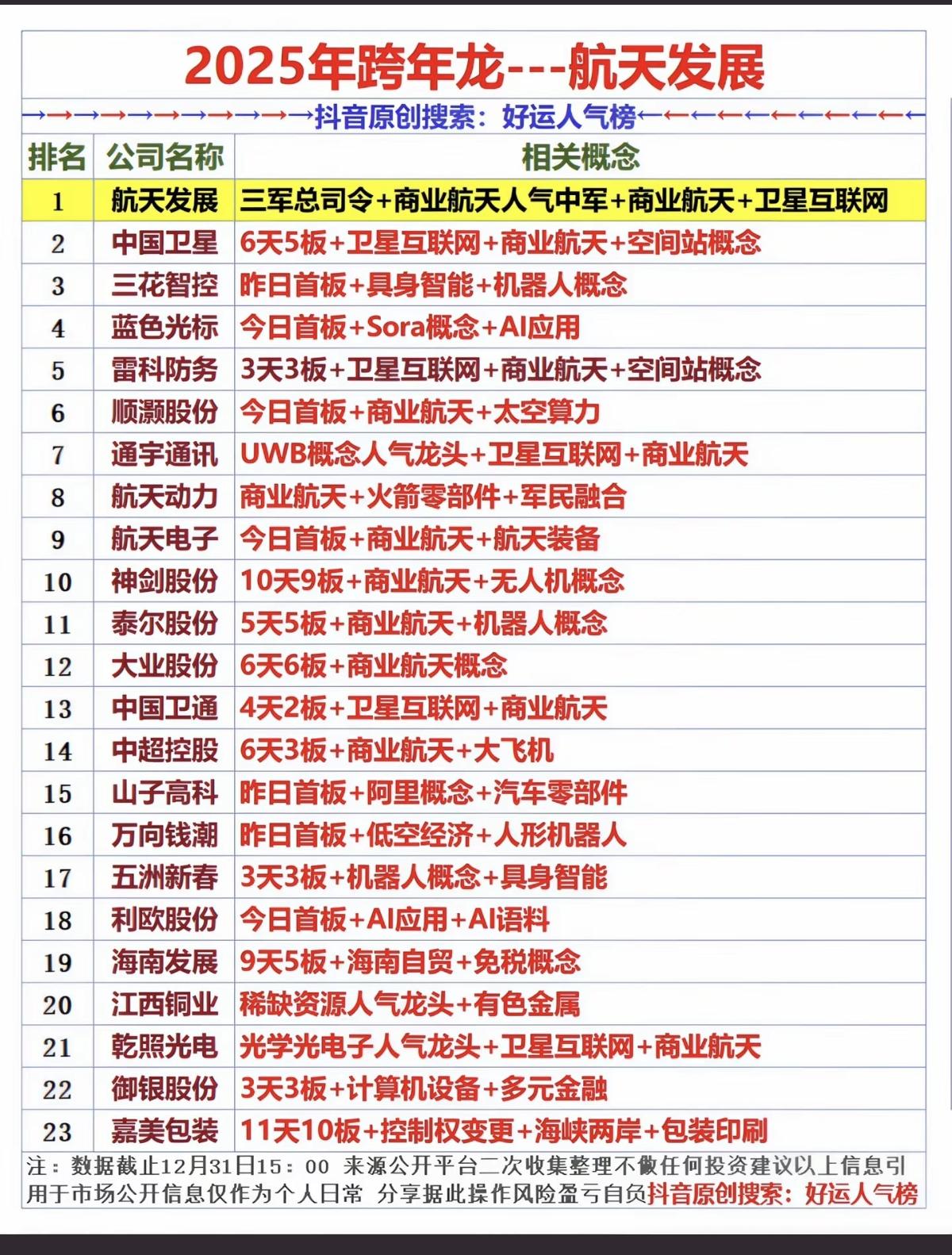 2025年度——跨年龙，航天发展！12.31市场热点：商业航天，ai智能体