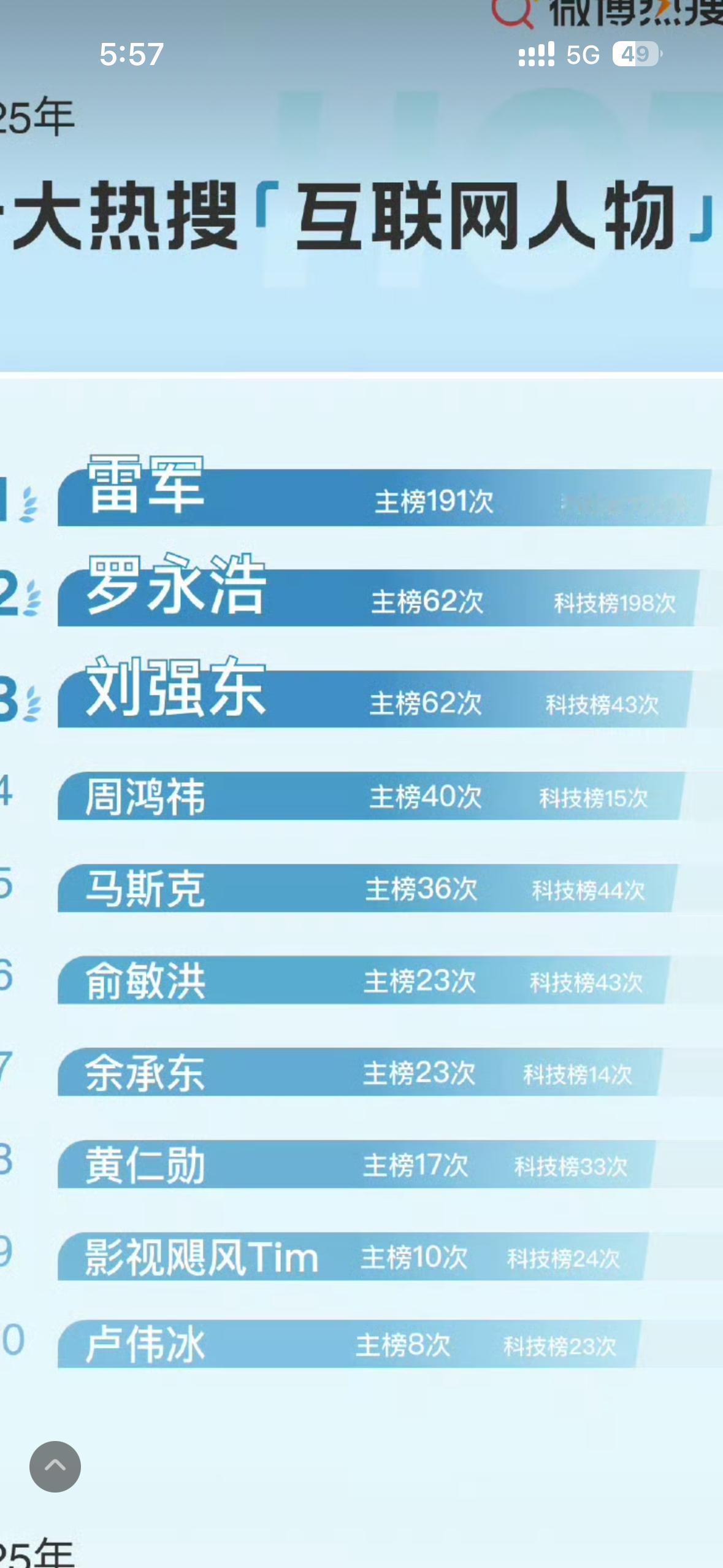 事实证明顶级的网红，肯定不能只是网红而是在各自领域颇有成就的大神！