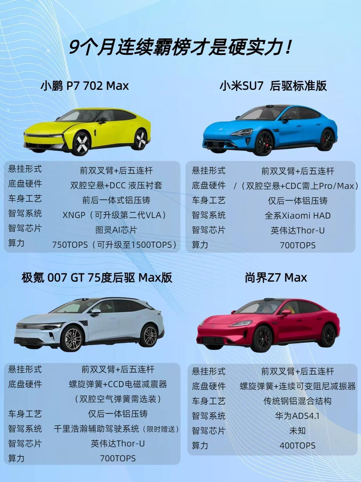 连续9个月霸榜榜单，硬实力确实摆在台面上👏最近在看人生第一台纯电轿跑，把SU7