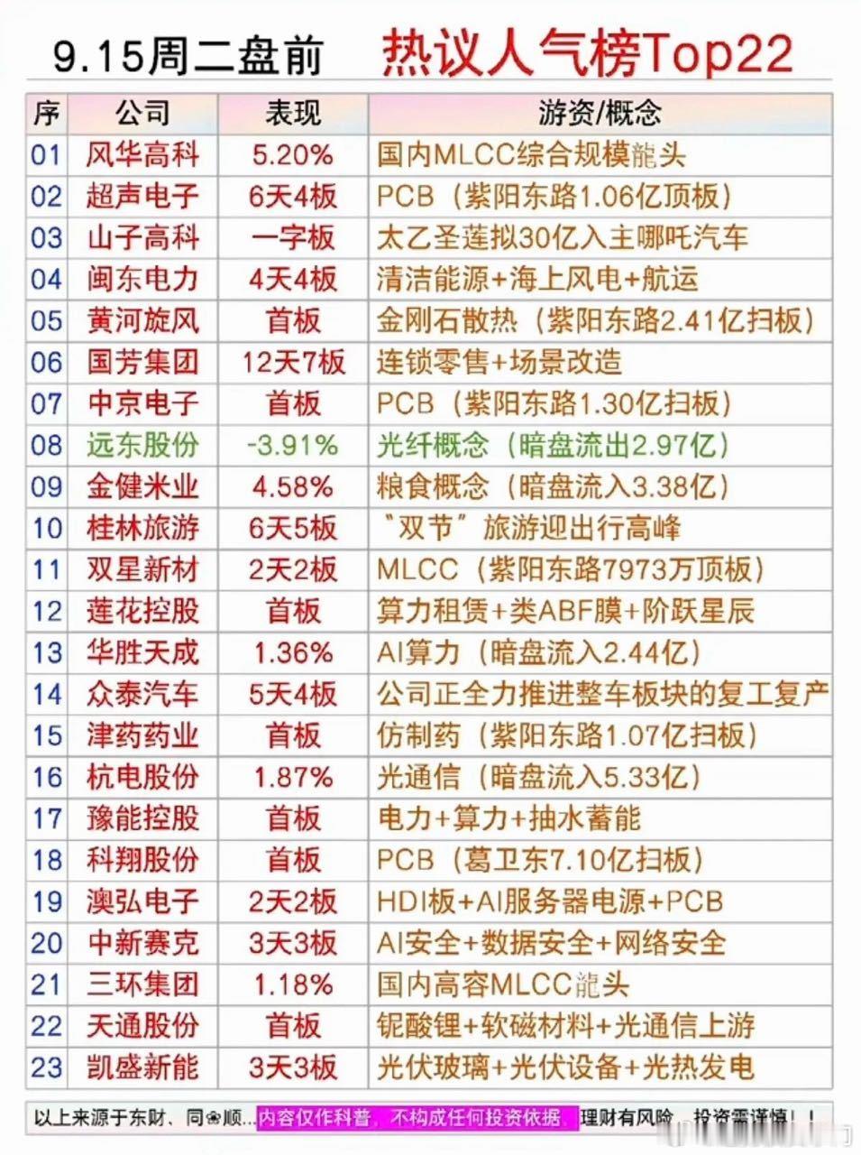 9.15周二市场热点方向+人气热度榜！1.国内MLCC2.金刚石散热3.算力