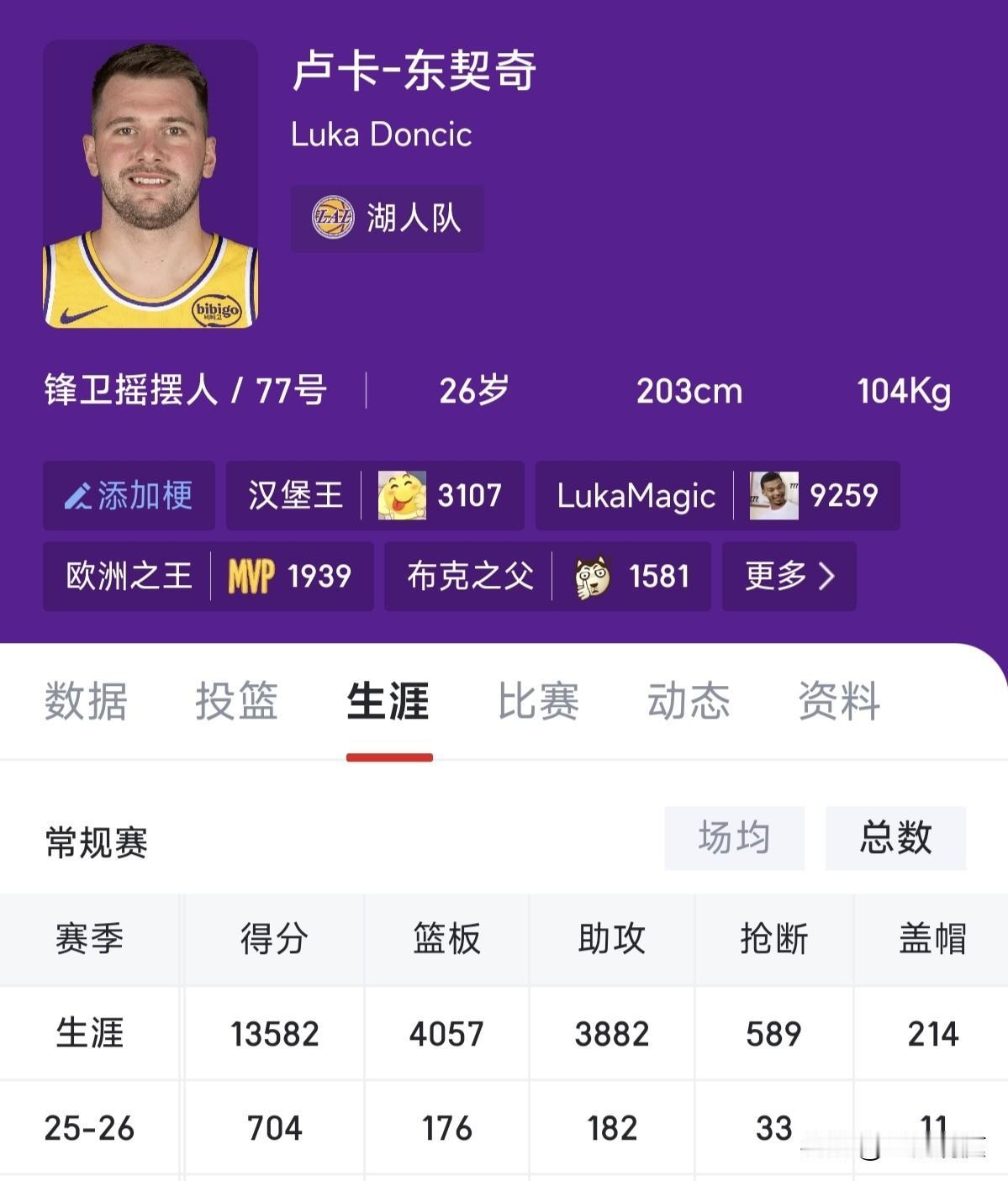 还差418分就达到14000分，按目前场均35分左右可能就只需要10场比赛左右，