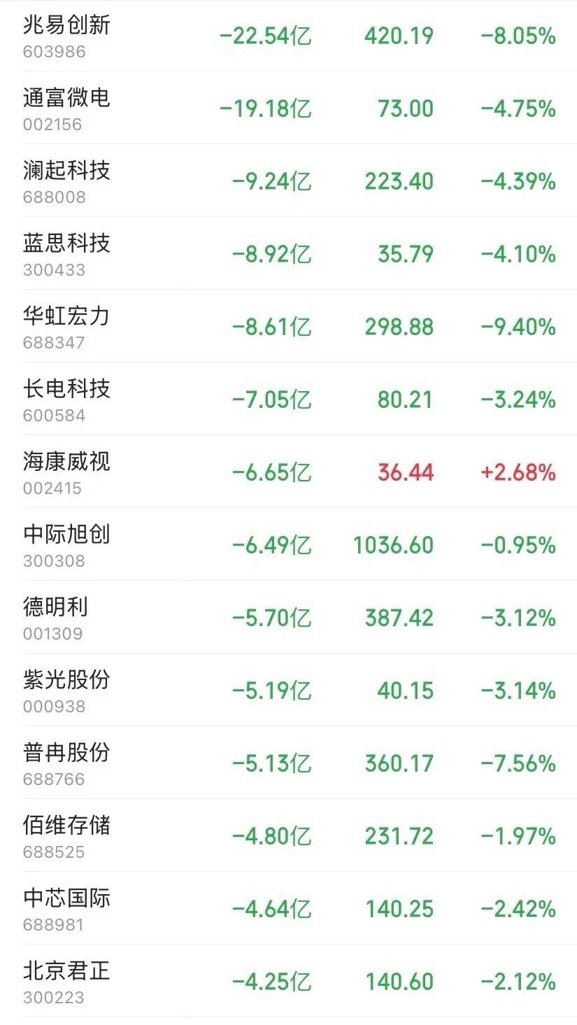 今天A股半导体上演史上最离谱冰火两重天！一边新股N长鑫暴涨500%，半天狂吸上千