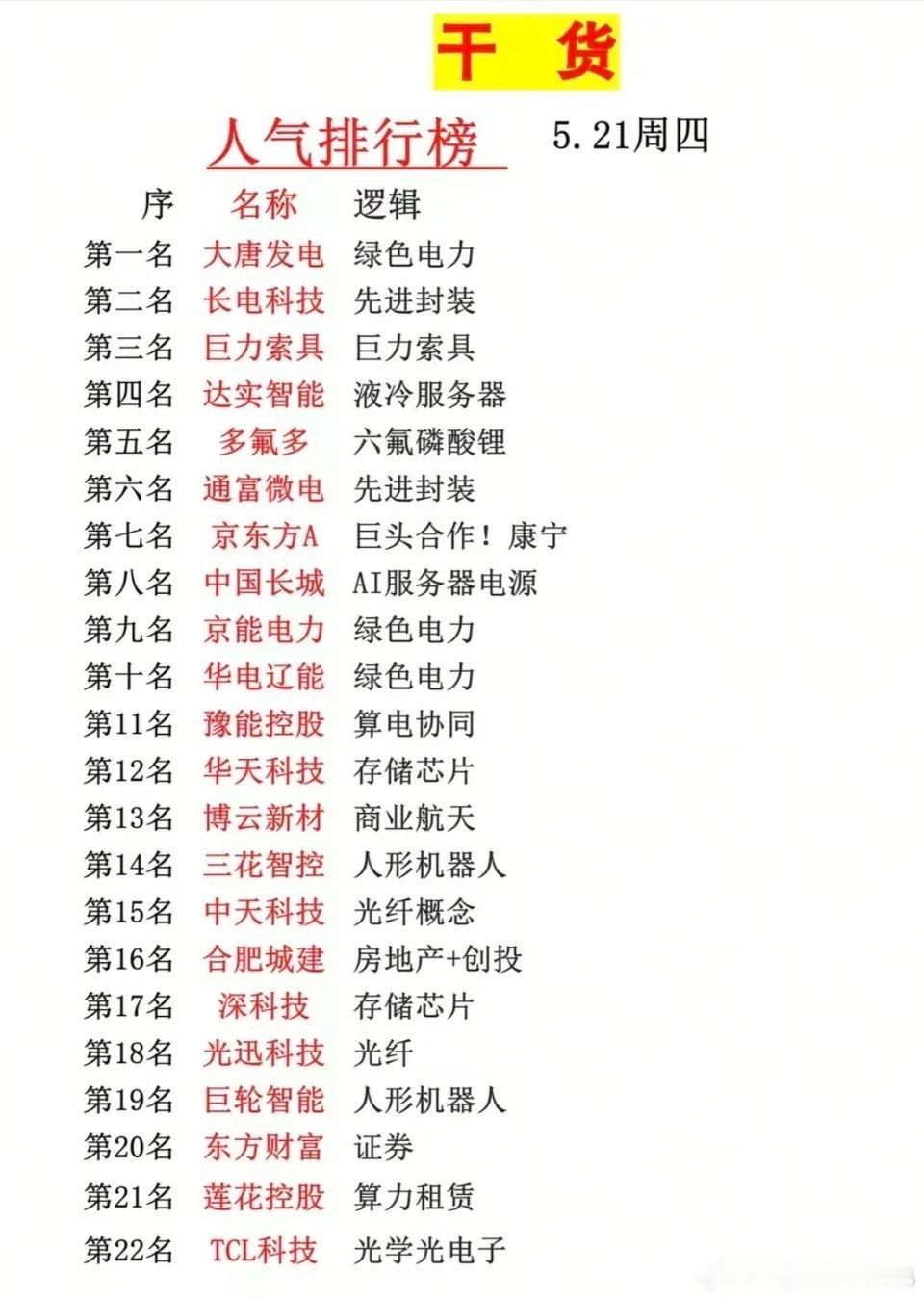 5.21周四成交活跃个股+人气热度榜！1.绿色电力2.六氟磷酸锂，电解液3.