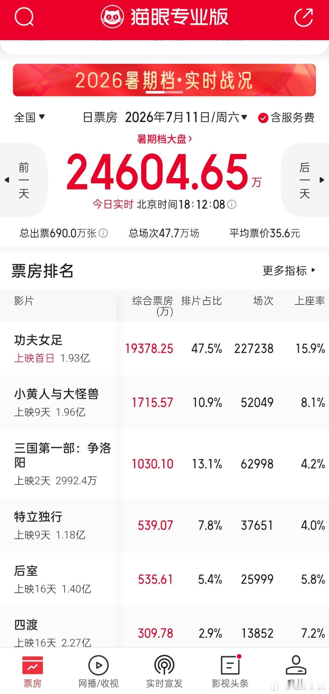 报！报！报！《功夫女足》现在就跑赢了昨晚的预测了。