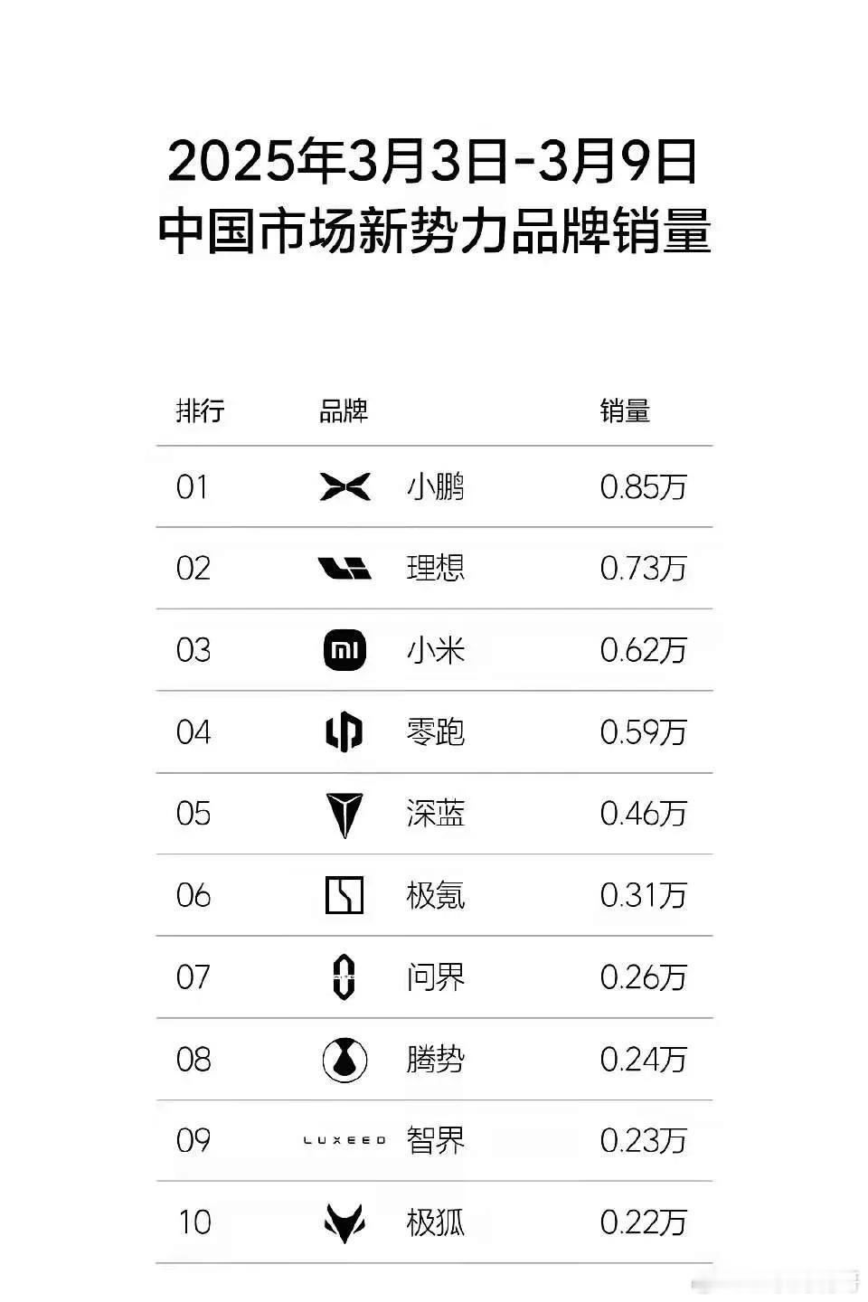 这下尴尬了，当上周销量出来后，恐怕没有几个车企能笑得出来了，小鹏8500排名第一