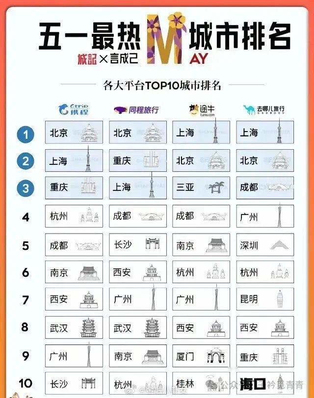 数据看五一各地出游热度当看到北京、成都、上海稳居前三甲时，很多人却发现“网红顶流
