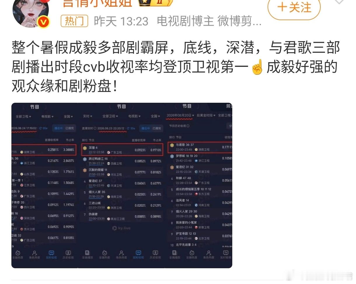 成毅，朴实的收视王者。四部重播剧《与君歌》《深潜》《底线》《长安二十四计》均拿下