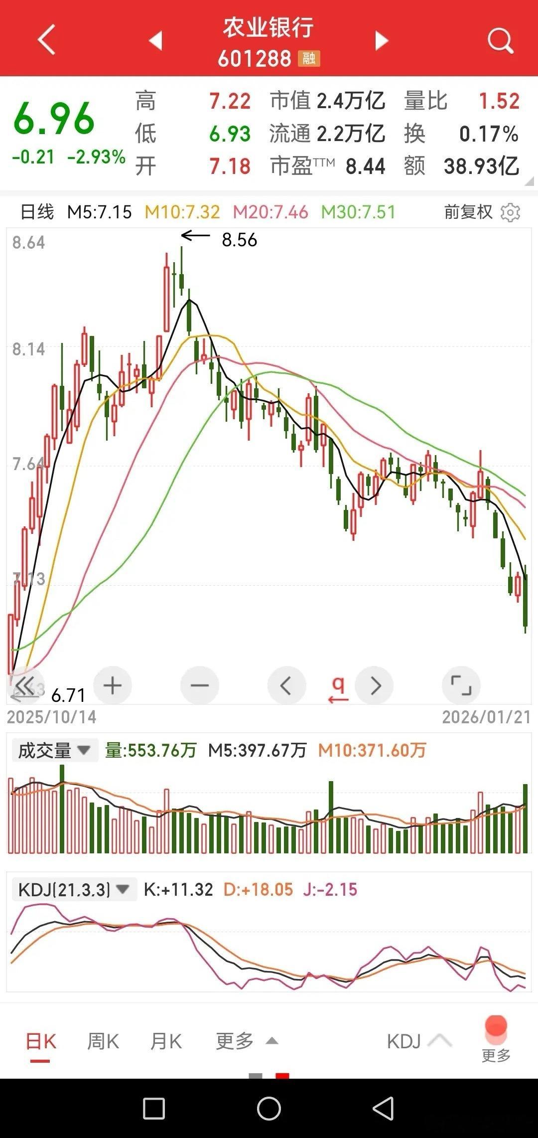 农业银行也可以大跌近3%，银行股封神的时候都是信仰追随者，现在轮到半导体封神了