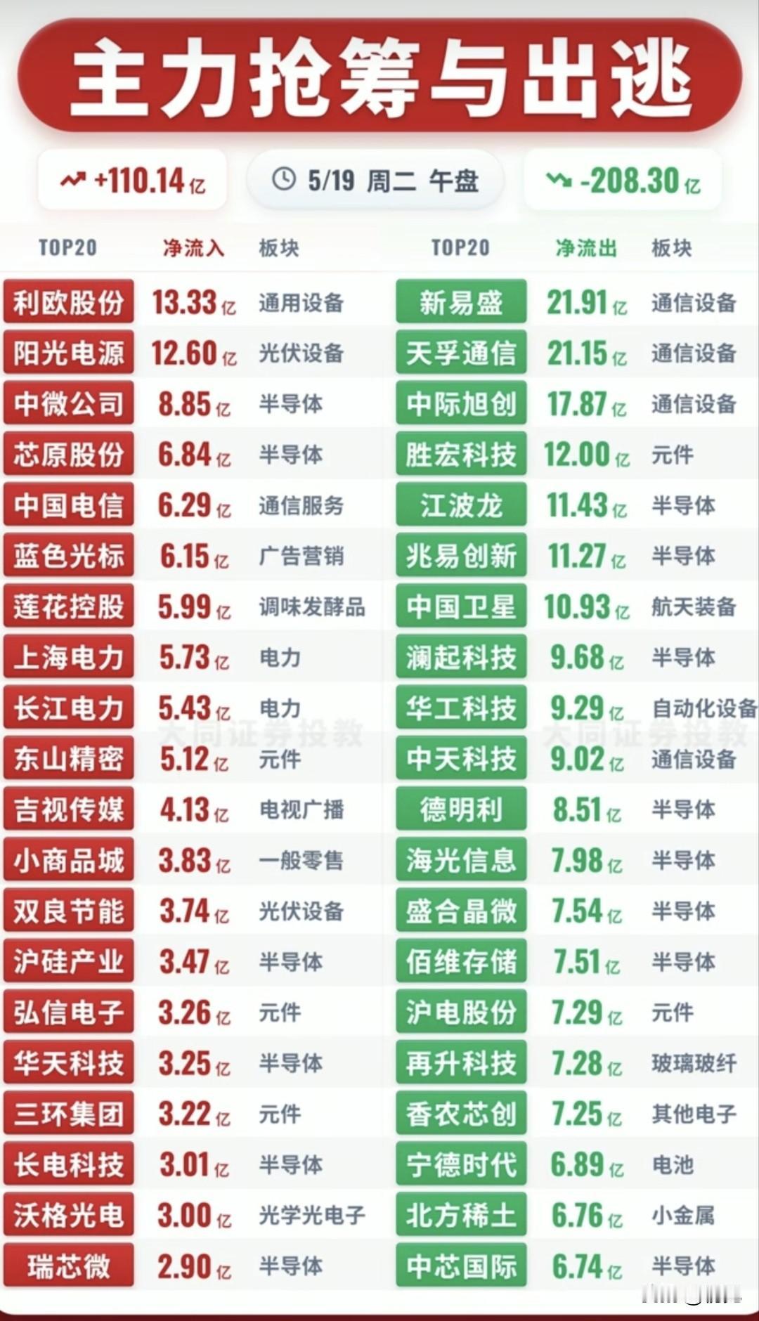 资金疯抢VS狂逃！5月19日午盘主力动向全解析今日午盘，整体资金流出压力显