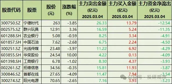 主力出货! 73只股票遭大幅卖出, 净流出累计超170亿元(附名单)