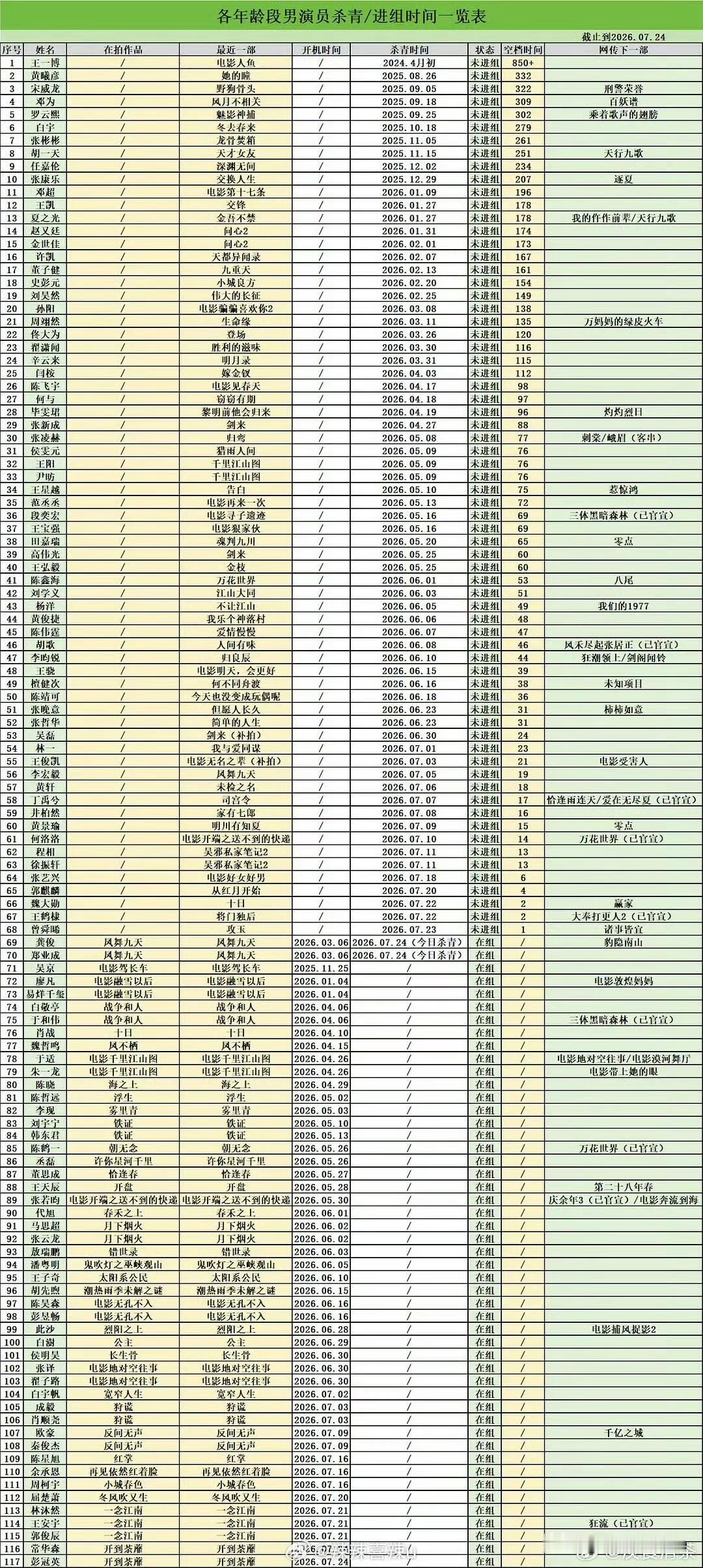 7月29日，内娱男女演员进组杀青一览表内娱当红演员中没进组，没戏拍的演员越来越