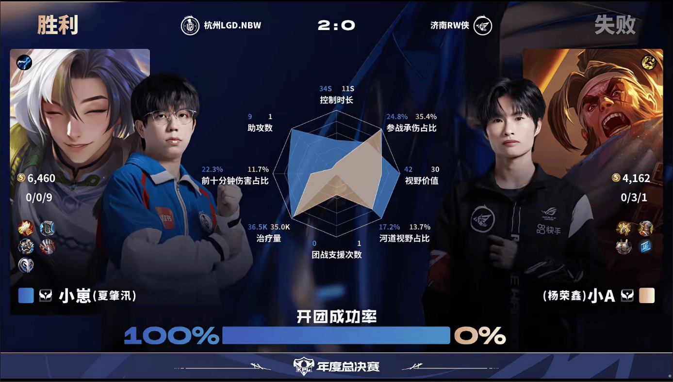 LGD/RW侠第二局数据对比: 小落马超与Fly影对塔伤害11795: 0