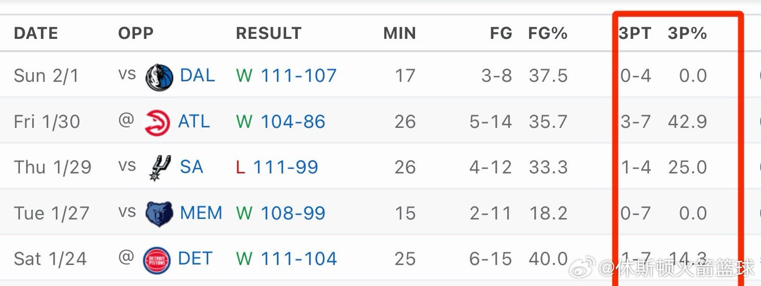 休斯顿火箭谢泼德-我的评分：谢泼德从第三节后半段几乎被乌度卡弃用！！最近小谢的