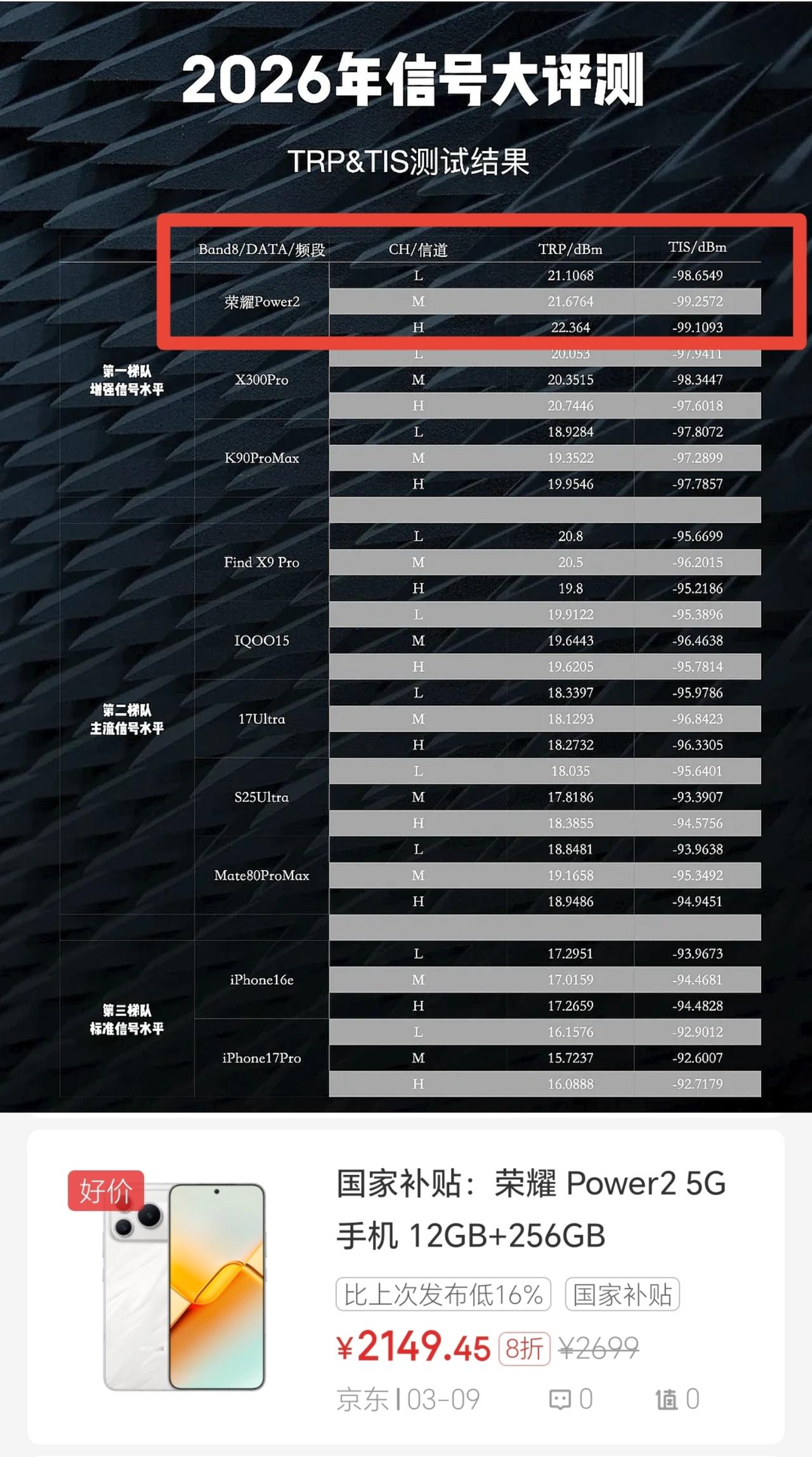 万万没想到[捂脸哭]荣耀仅用一台中端机就撕下来了不少友商高端机的遮羞布，信号表现甚