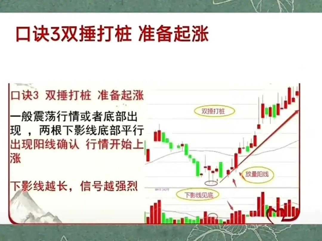 双锤打桩是底部反转K线组合，核心是两根带长下影的锤子线，重心上移，配合量价与指标