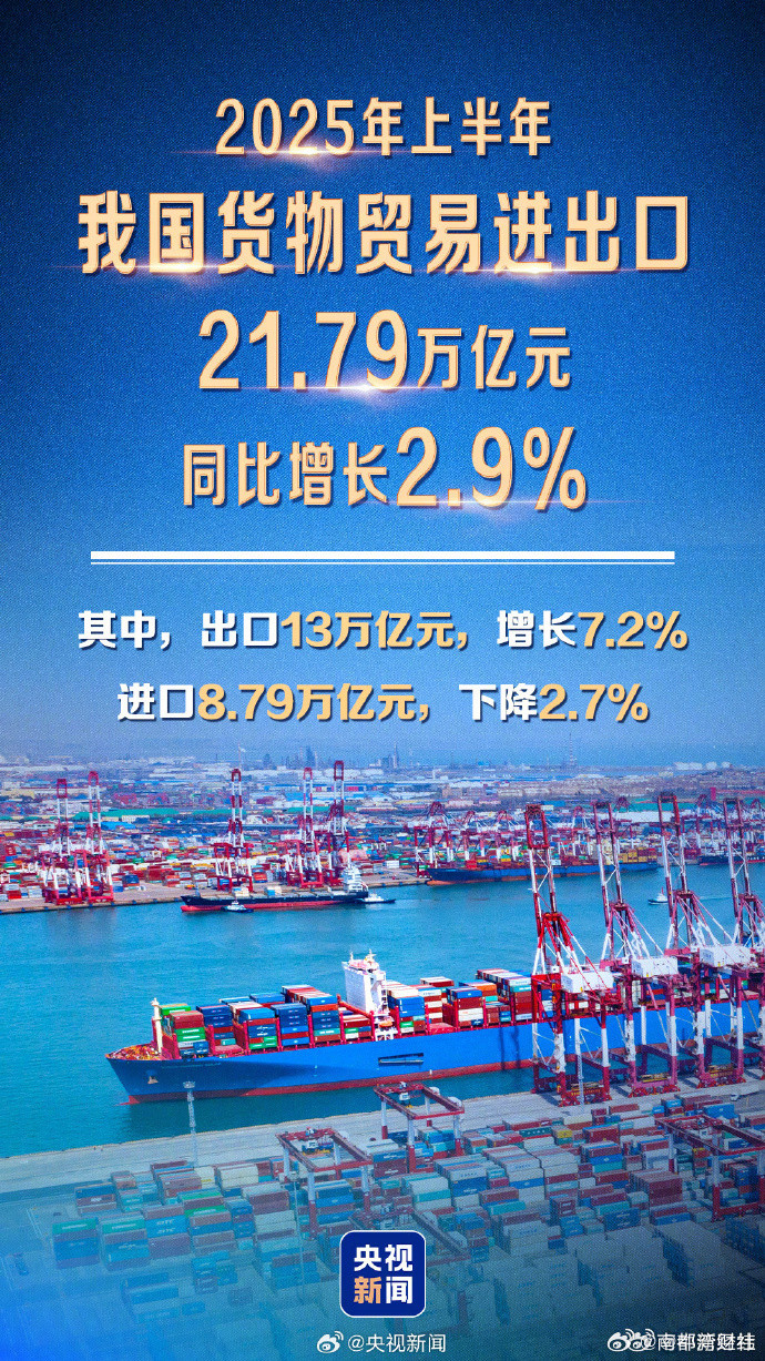 #上半年我国进出口同比增长2.9%#【#6月我国出口进口同比全部正增长#】今天，