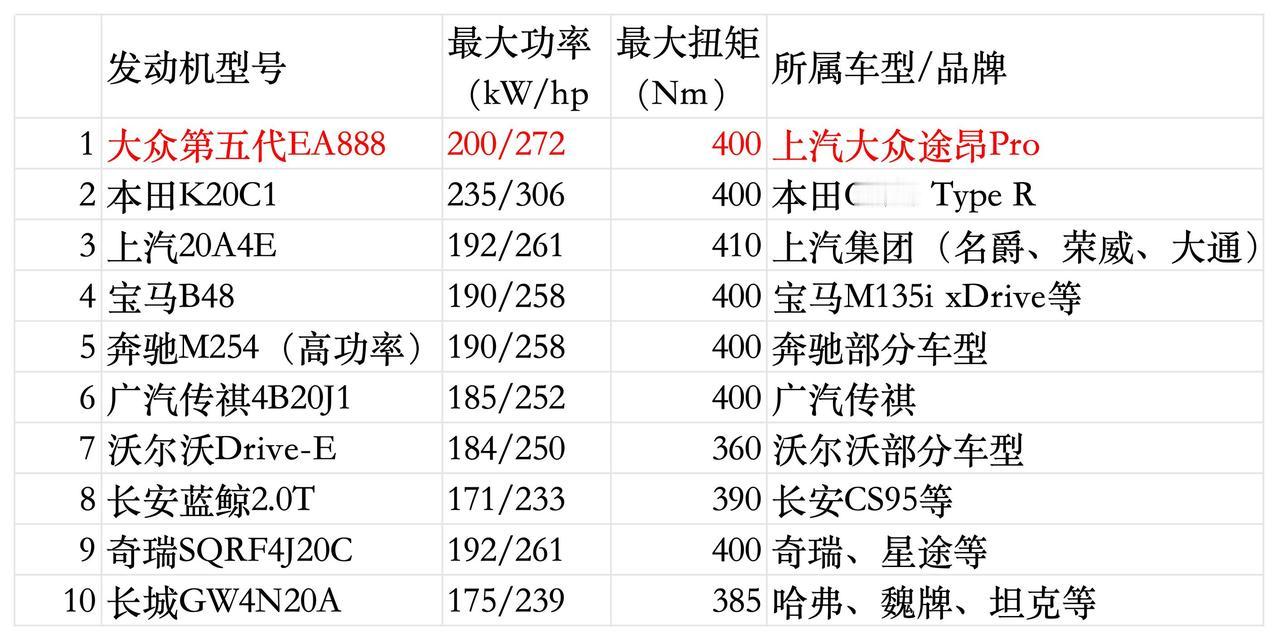 真机皇大众第五代EA888国内性能情况对比：1、200kW，400Nm，账面数