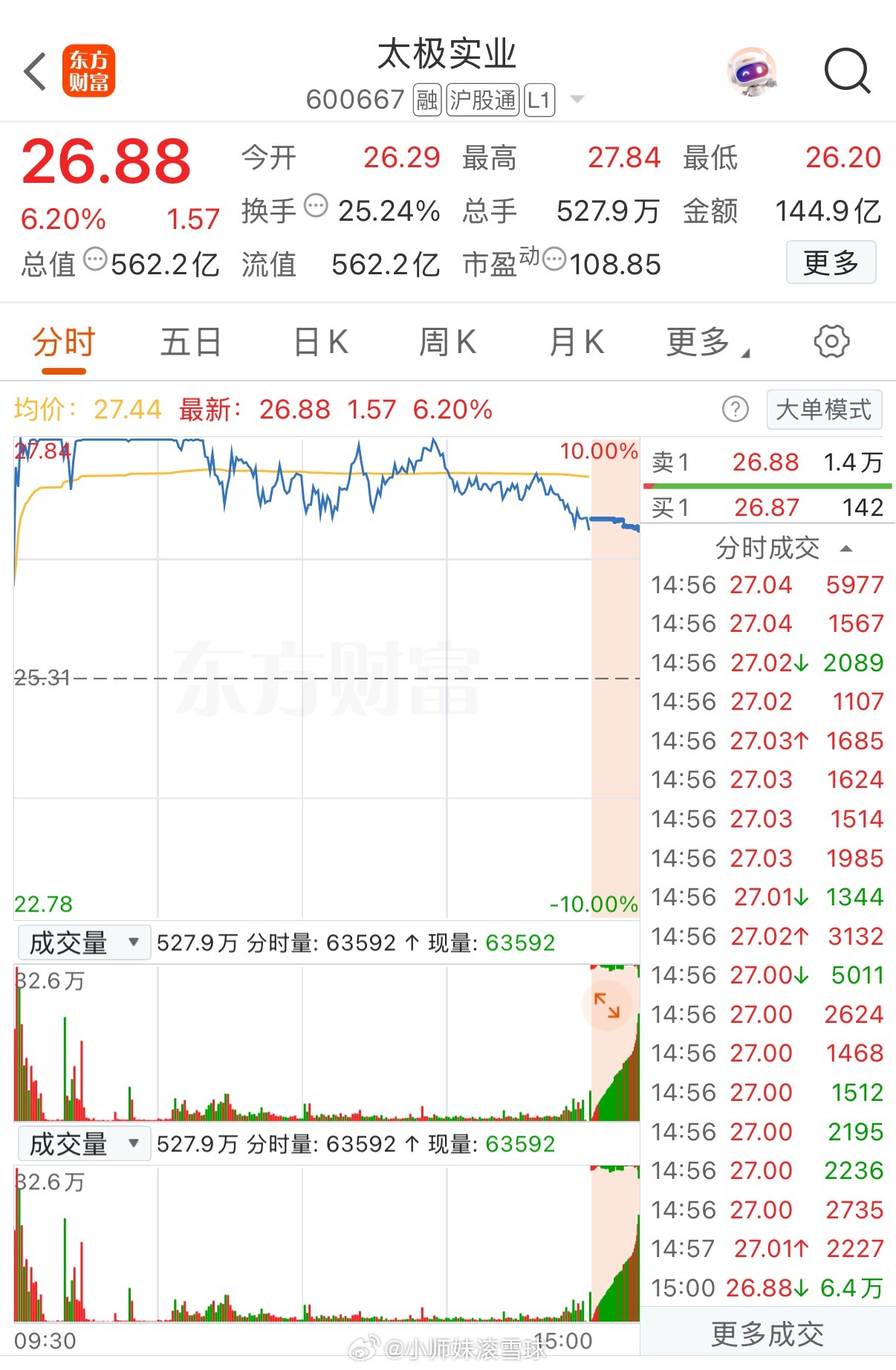 太极实业炸板时成交量如此之大，着实令人难以捉摸！就拿6月26日来说，全天144.