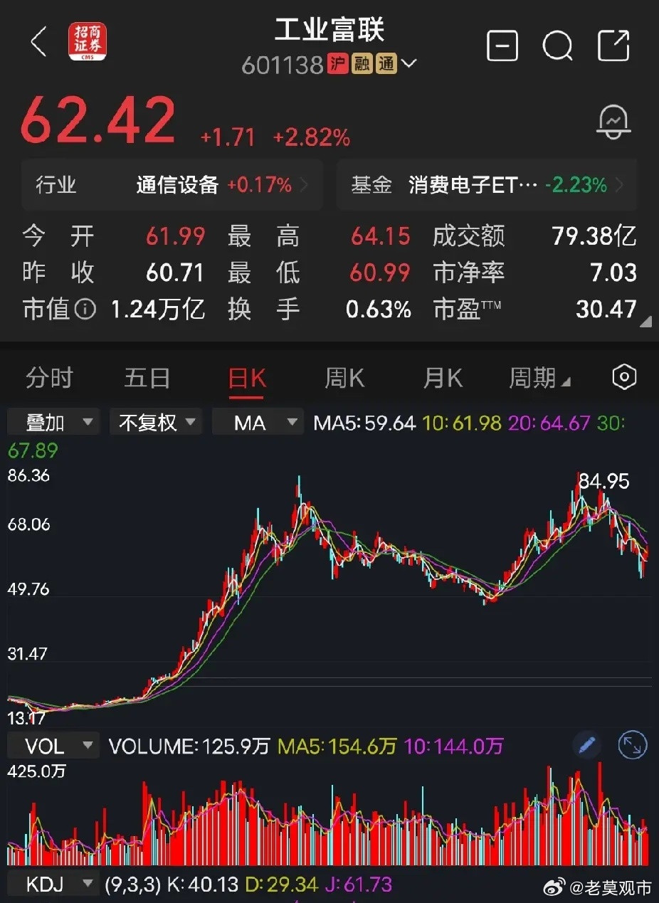 工业富联这种体量太大了，想出货，不是一朝半夕就可以出完，要花很长的时间，慢慢消化