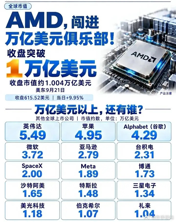 随着AMD市值冲上万亿美元，美国已经有4家半导体芯片企业跻身万亿美元俱乐部。现在无疑是科技股最好的时