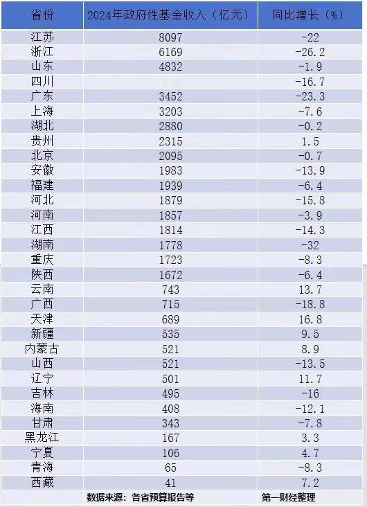 这几年江苏的经济增速之所以比广东快，有一个很重要的原因是他们的政府性基金收入一直